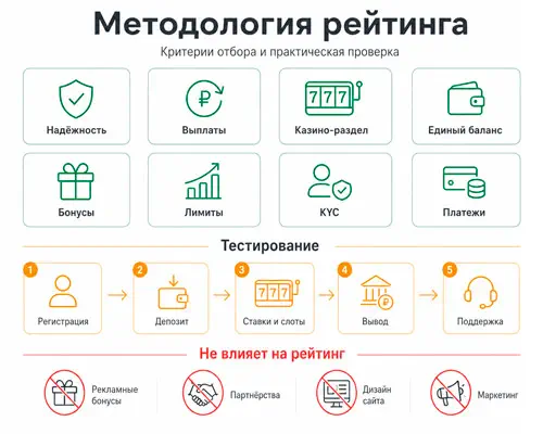 Методология рейтинга